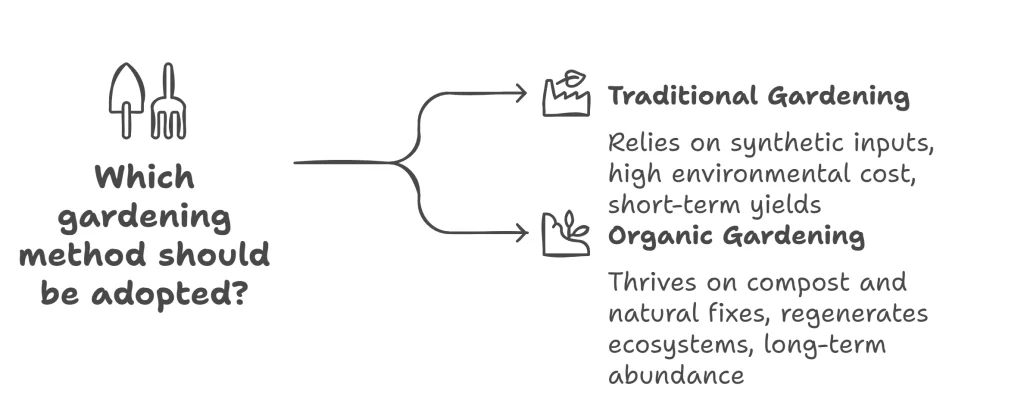 Infographic about traditional and organic gardening method
